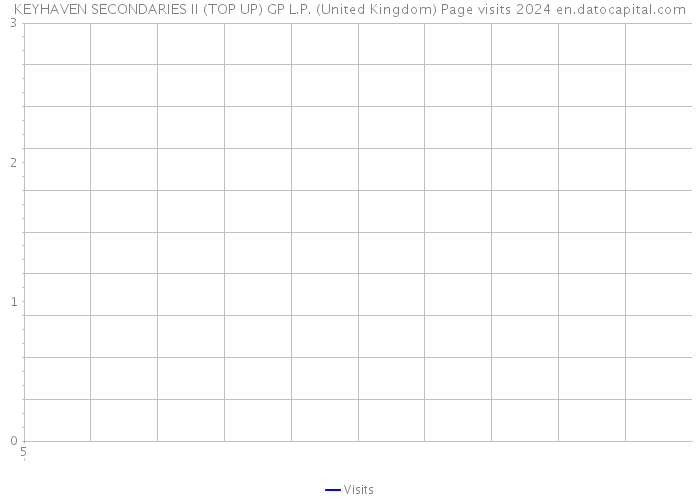 KEYHAVEN SECONDARIES II (TOP UP) GP L.P. (United Kingdom) Page visits 2024 