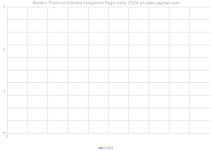 Remko Troncon (United Kingdom) Page visits 2024 