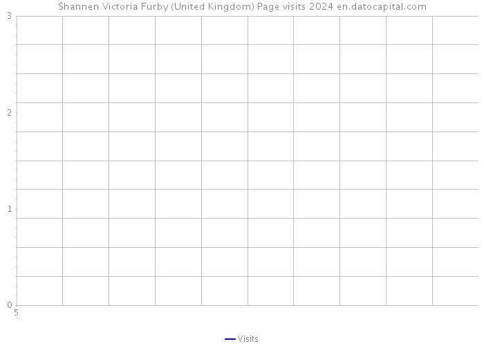 Shannen Victoria Furby (United Kingdom) Page visits 2024 