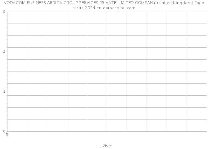 VODACOM BUSINESS AFRICA GROUP SERVICES PRIVATE LIMITED COMPANY (United Kingdom) Page visits 2024 