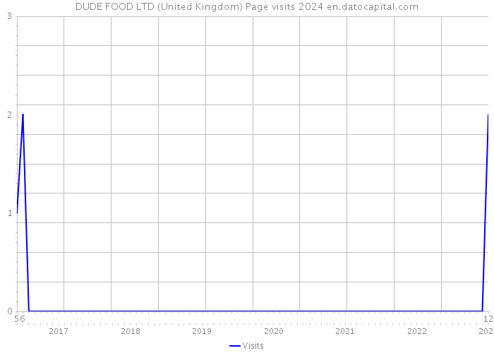 DUDE FOOD LTD (United Kingdom) Page visits 2024 