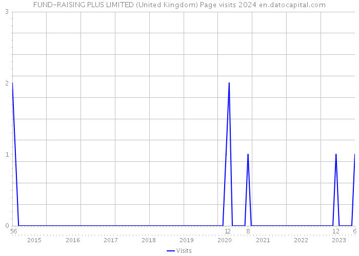 FUND-RAISING PLUS LIMITED (United Kingdom) Page visits 2024 