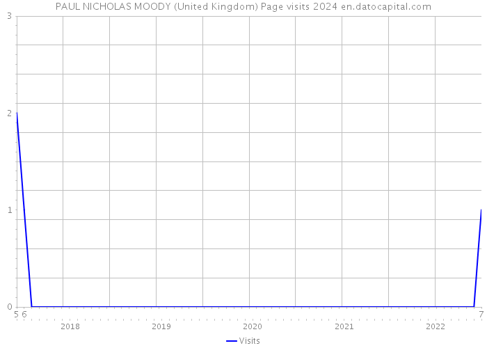 PAUL NICHOLAS MOODY (United Kingdom) Page visits 2024 