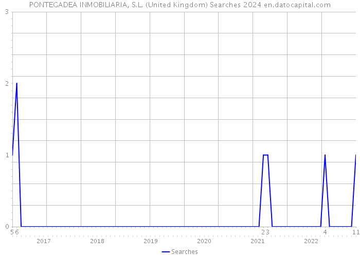 PONTEGADEA INMOBILIARIA, S.L. (United Kingdom) Searches 2024 