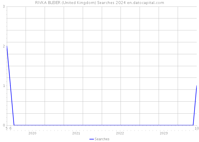 RIVKA BLEIER (United Kingdom) Searches 2024 
