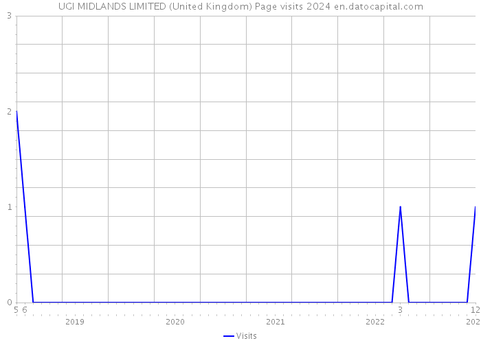UGI MIDLANDS LIMITED (United Kingdom) Page visits 2024 