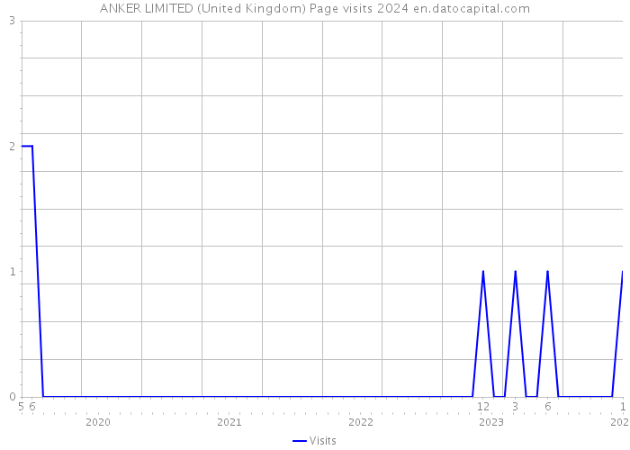 ANKER LIMITED (United Kingdom) Page visits 2024 