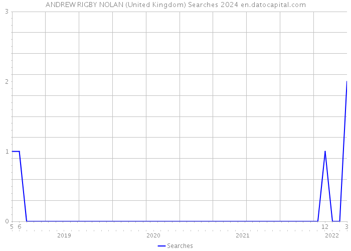 ANDREW RIGBY NOLAN (United Kingdom) Searches 2024 