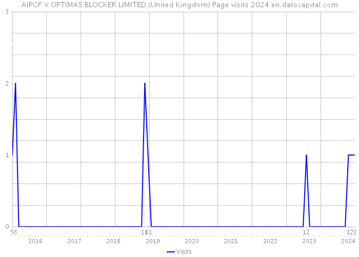 AIPCF V OPTIMAS BLOCKER LIMITED (United Kingdom) Page visits 2024 