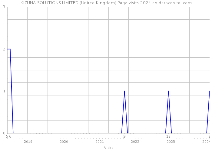 KIZUNA SOLUTIONS LIMITED (United Kingdom) Page visits 2024 