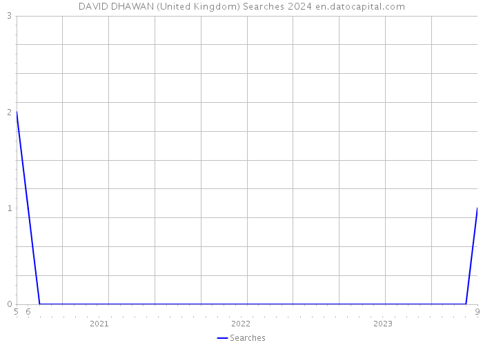 DAVID DHAWAN (United Kingdom) Searches 2024 