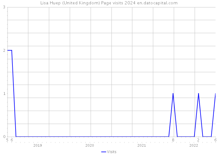 Lisa Huep (United Kingdom) Page visits 2024 