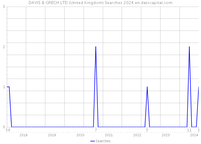 DAVIS & GRECH LTD (United Kingdom) Searches 2024 