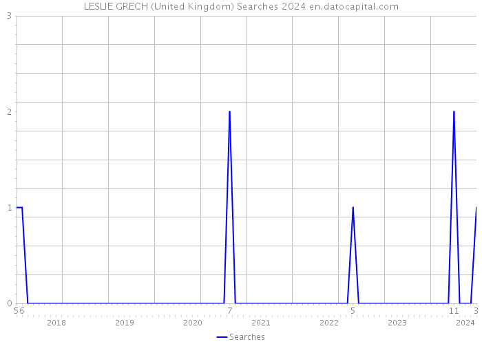 LESLIE GRECH (United Kingdom) Searches 2024 