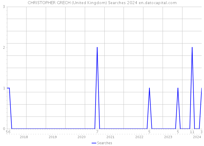 CHRISTOPHER GRECH (United Kingdom) Searches 2024 