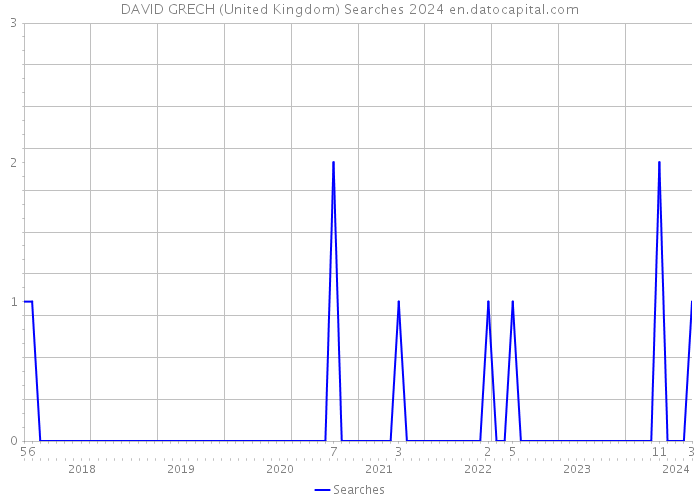 DAVID GRECH (United Kingdom) Searches 2024 