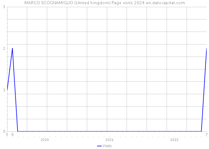 MARCO SCOGNAMIGLIO (United Kingdom) Page visits 2024 