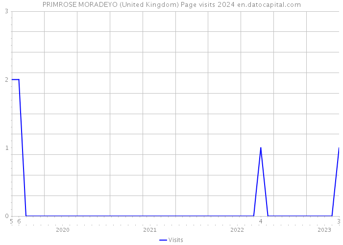 PRIMROSE MORADEYO (United Kingdom) Page visits 2024 