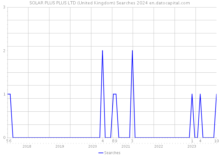 SOLAR PLUS PLUS LTD (United Kingdom) Searches 2024 