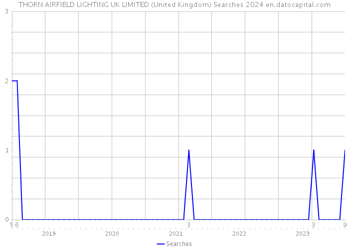 THORN AIRFIELD LIGHTING UK LIMITED (United Kingdom) Searches 2024 