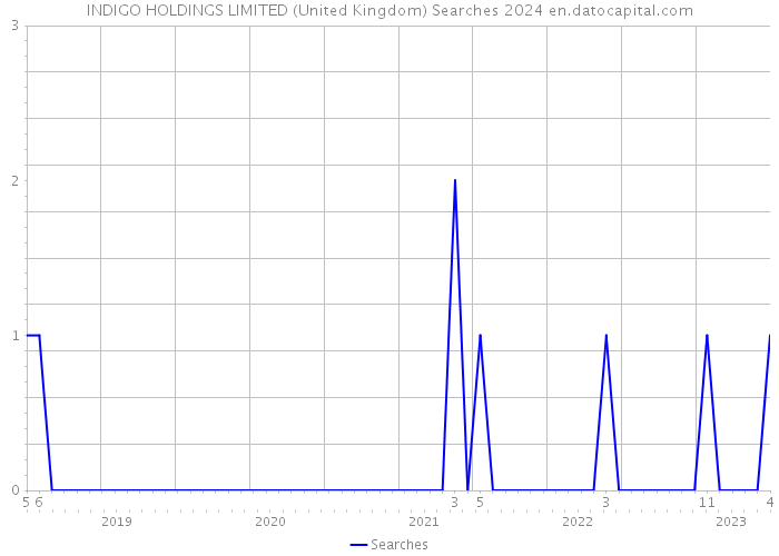 INDIGO HOLDINGS LIMITED (United Kingdom) Searches 2024 