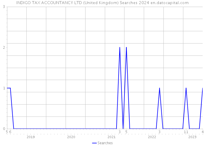 INDIGO TAX ACCOUNTANCY LTD (United Kingdom) Searches 2024 
