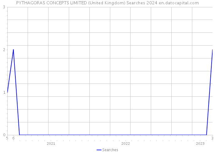 PYTHAGORAS CONCEPTS LIMITED (United Kingdom) Searches 2024 