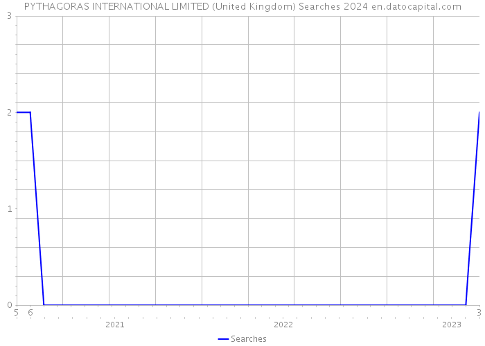 PYTHAGORAS INTERNATIONAL LIMITED (United Kingdom) Searches 2024 