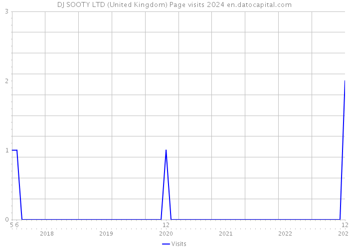 DJ SOOTY LTD (United Kingdom) Page visits 2024 