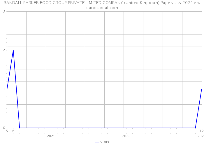 RANDALL PARKER FOOD GROUP PRIVATE LIMITED COMPANY (United Kingdom) Page visits 2024 