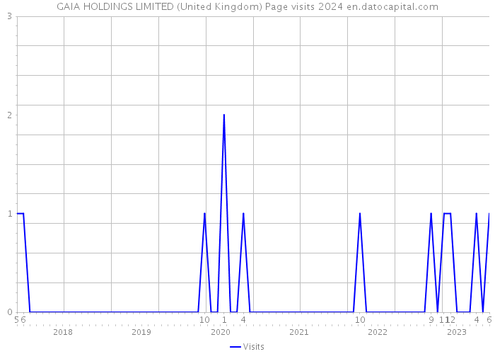 GAIA HOLDINGS LIMITED (United Kingdom) Page visits 2024 