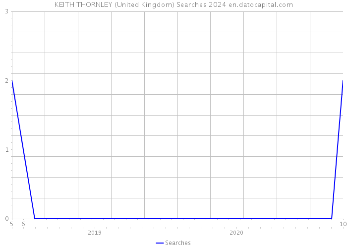KEITH THORNLEY (United Kingdom) Searches 2024 