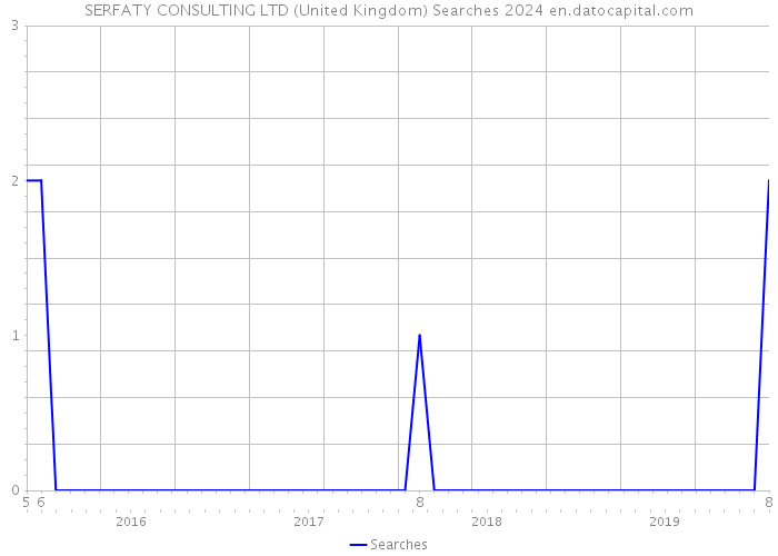 SERFATY CONSULTING LTD (United Kingdom) Searches 2024 