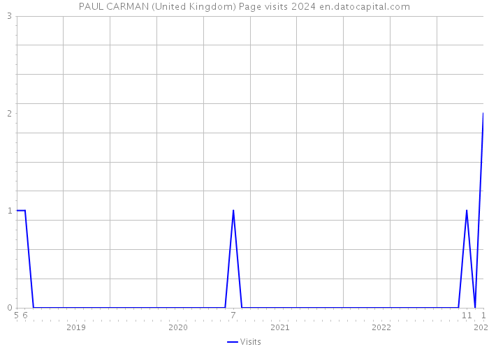 PAUL CARMAN (United Kingdom) Page visits 2024 