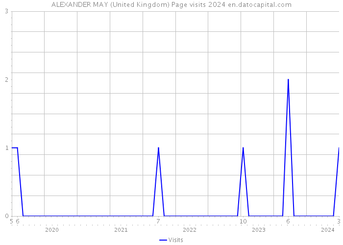 ALEXANDER MAY (United Kingdom) Page visits 2024 