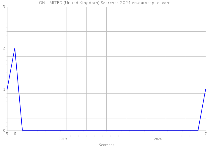 ION LIMITED (United Kingdom) Searches 2024 