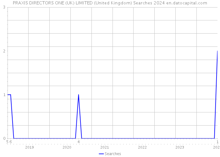 PRAXIS DIRECTORS ONE (UK) LIMITED (United Kingdom) Searches 2024 