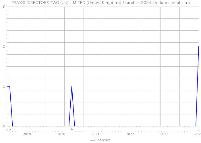 PRAXIS DIRECTORS TWO (UK) LIMITED (United Kingdom) Searches 2024 