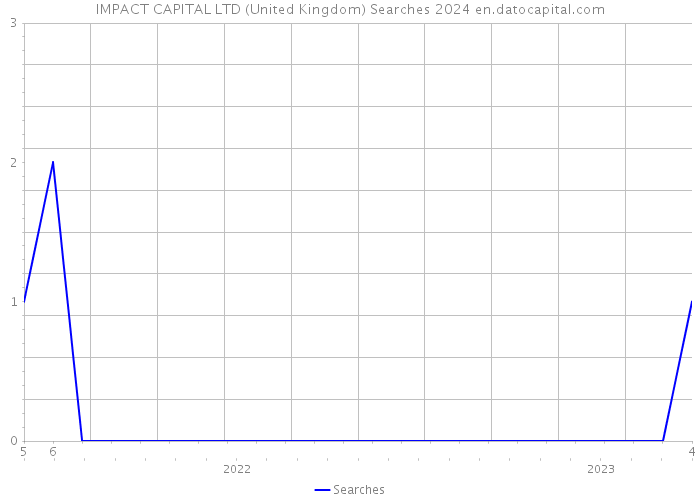 IMPACT CAPITAL LTD (United Kingdom) Searches 2024 