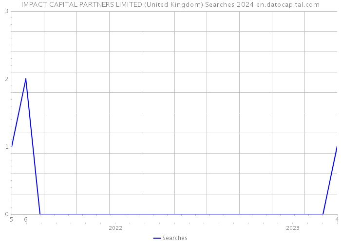 IMPACT CAPITAL PARTNERS LIMITED (United Kingdom) Searches 2024 