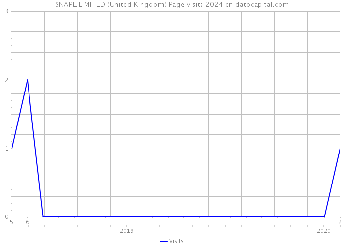 SNAPE LIMITED (United Kingdom) Page visits 2024 