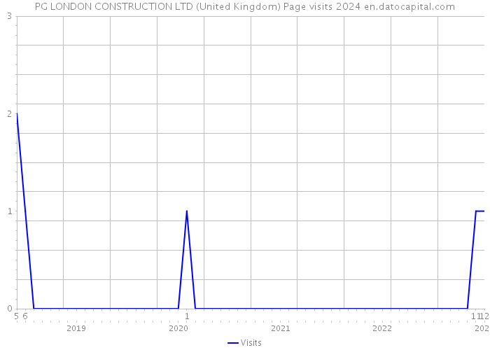 PG LONDON CONSTRUCTION LTD (United Kingdom) Page visits 2024 