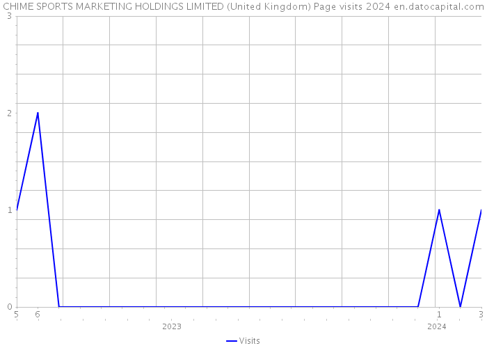 CHIME SPORTS MARKETING HOLDINGS LIMITED (United Kingdom) Page visits 2024 