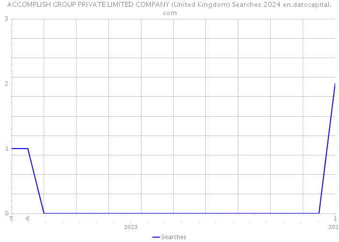 ACCOMPLISH GROUP PRIVATE LIMITED COMPANY (United Kingdom) Searches 2024 
