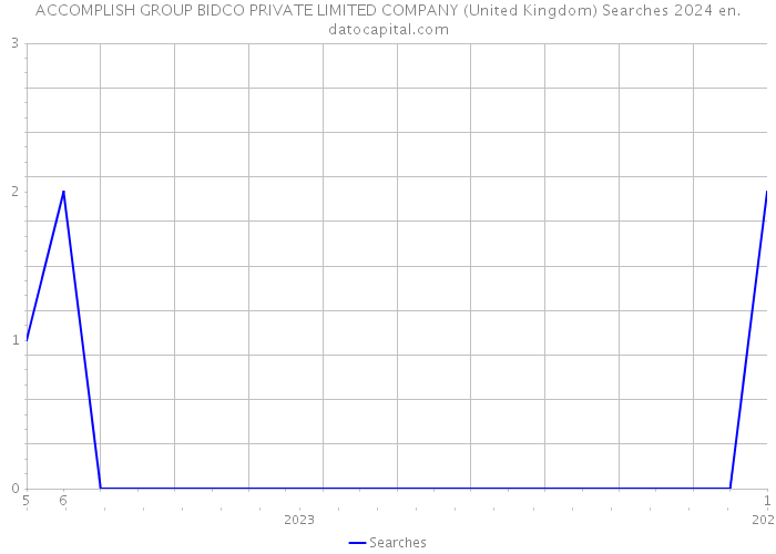 ACCOMPLISH GROUP BIDCO PRIVATE LIMITED COMPANY (United Kingdom) Searches 2024 