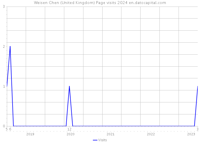 Weisen Chen (United Kingdom) Page visits 2024 