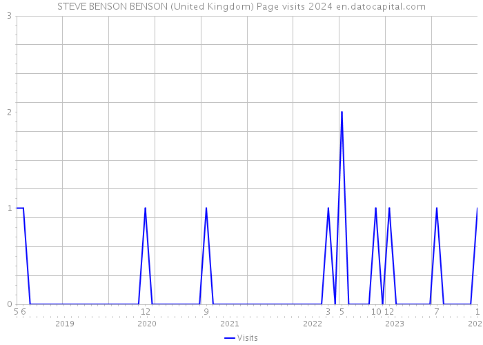STEVE BENSON BENSON (United Kingdom) Page visits 2024 