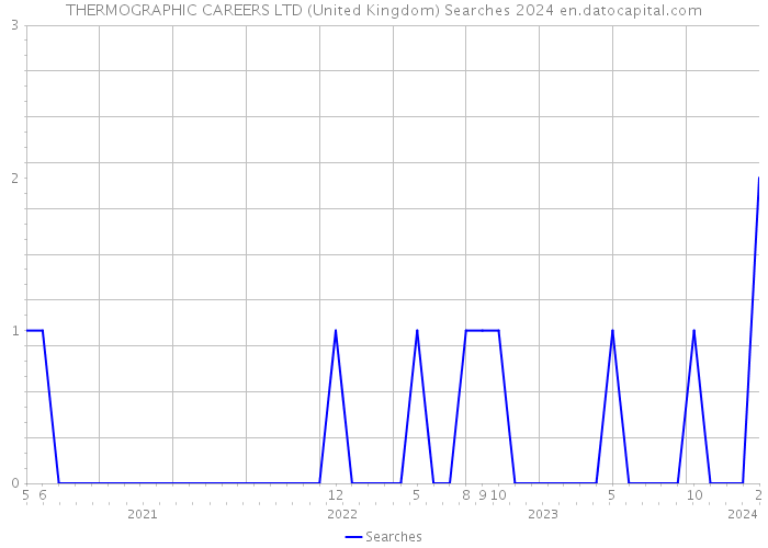 THERMOGRAPHIC CAREERS LTD (United Kingdom) Searches 2024 