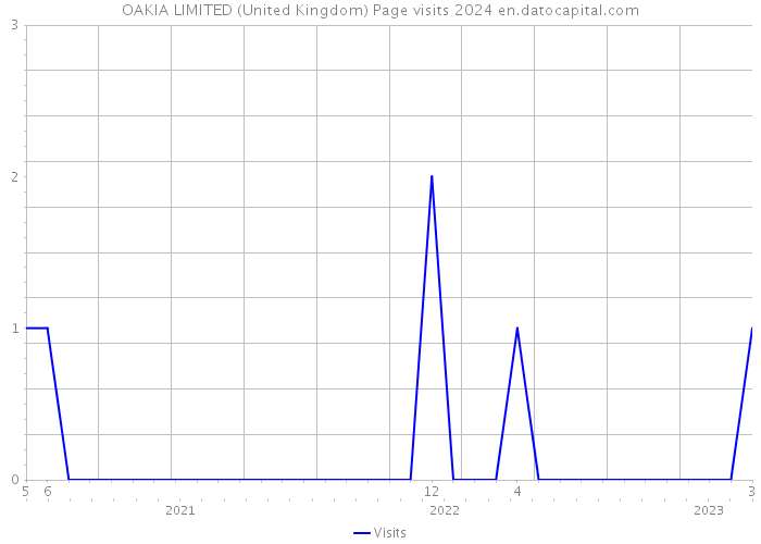 OAKIA LIMITED (United Kingdom) Page visits 2024 