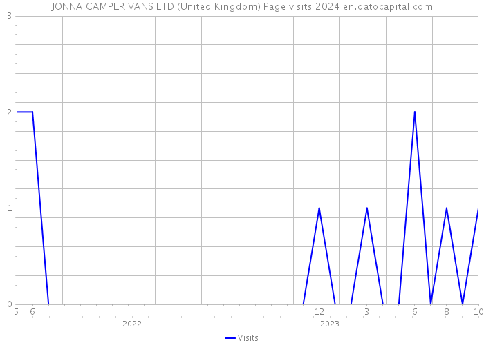 JONNA CAMPER VANS LTD (United Kingdom) Page visits 2024 